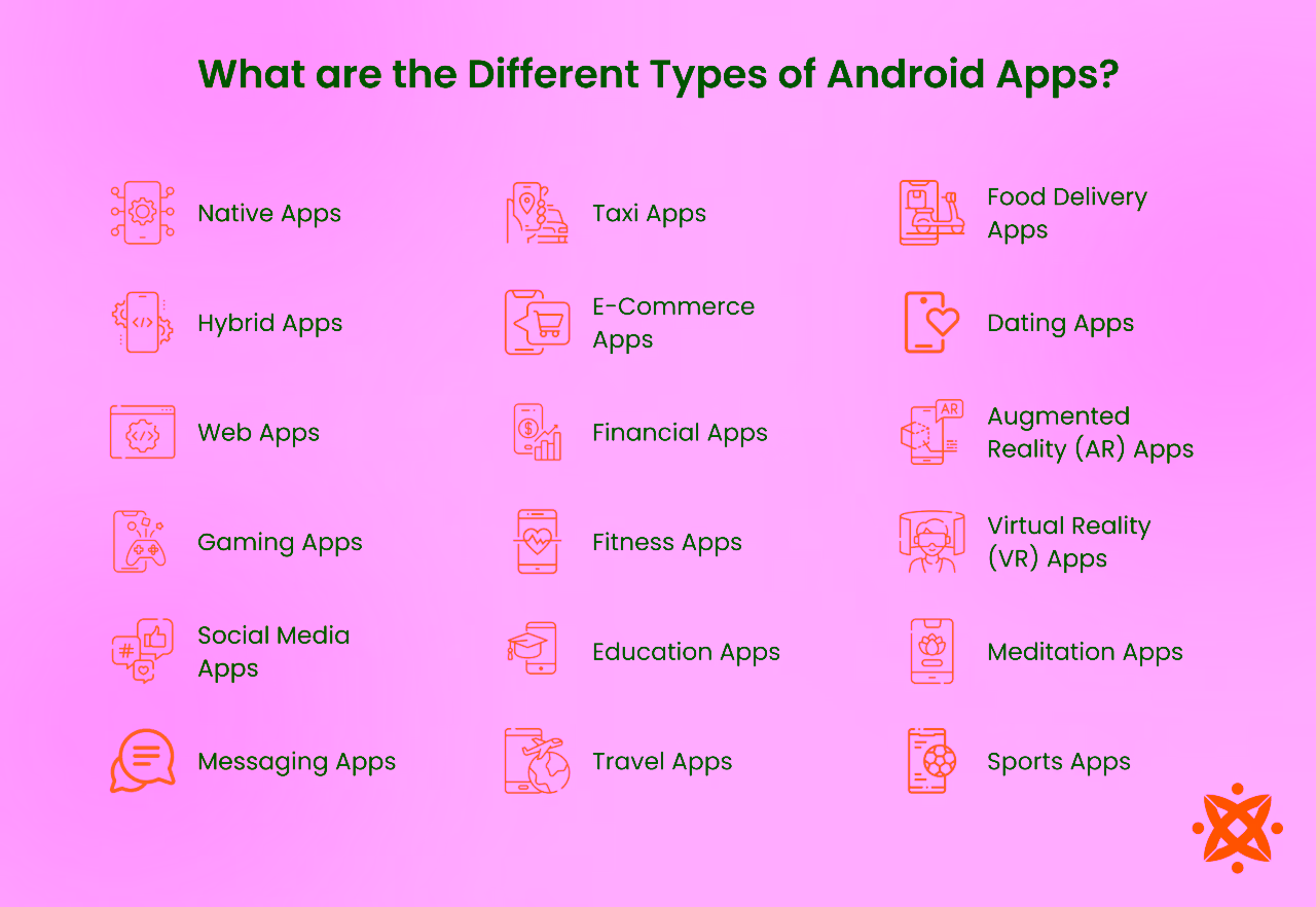 Types of Android apps - native, hybrid, web, and progressive web apps (PWAs) with their functionalities.