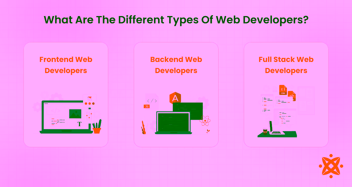 Different types of web developers including frontend, backend, and full-stack specialists