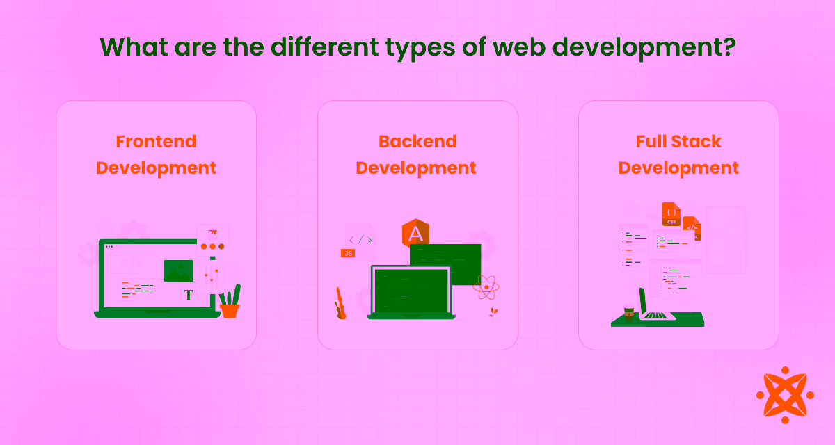 Different types of web development, including front-end, back-end, and full-stack.
