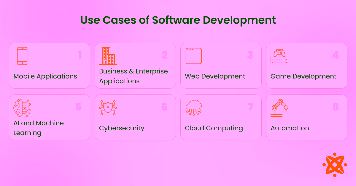 Use cases of software development across industries.