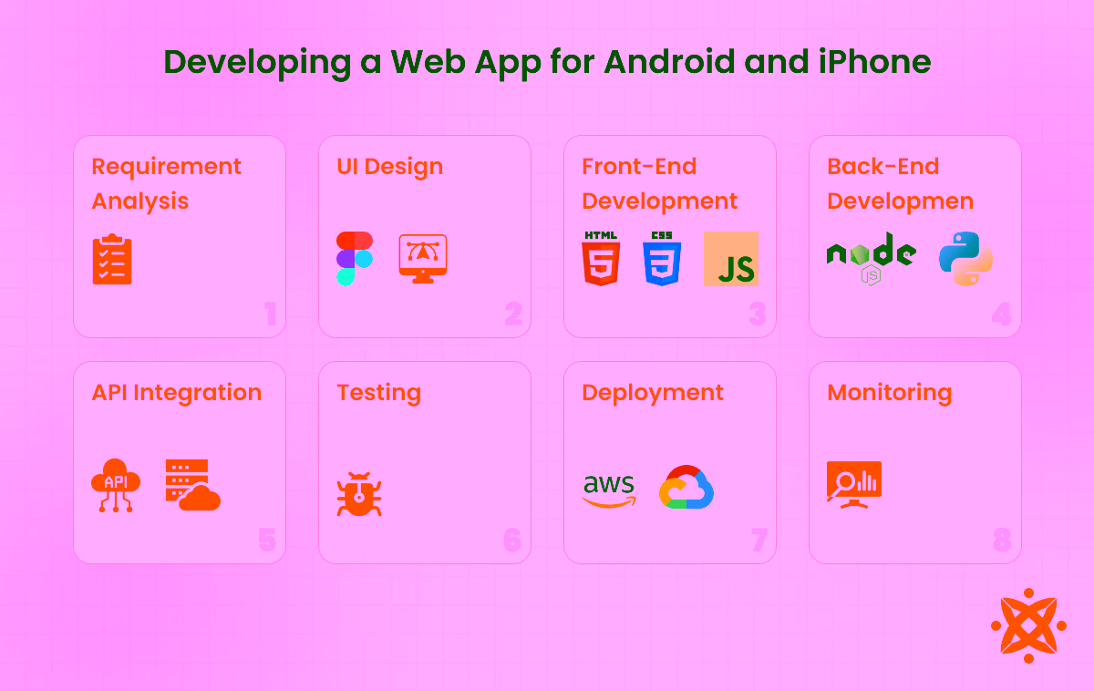 steps-of-web-app-development-iOS-Android