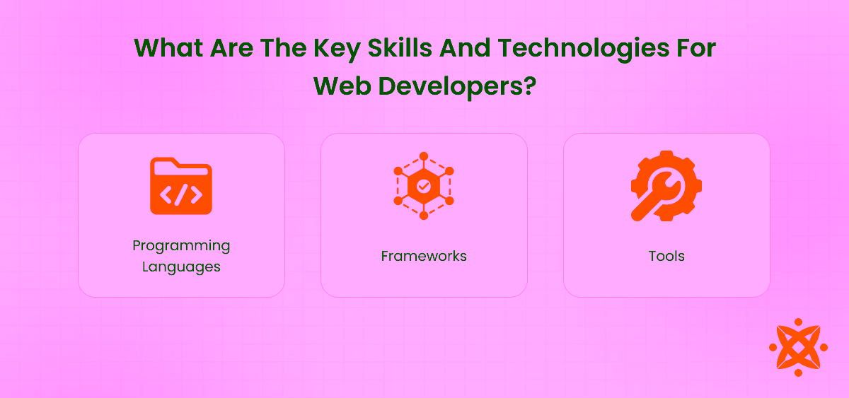 Key skills and technologies used by web developers such as HTML, CSS, JavaScript, and frameworks