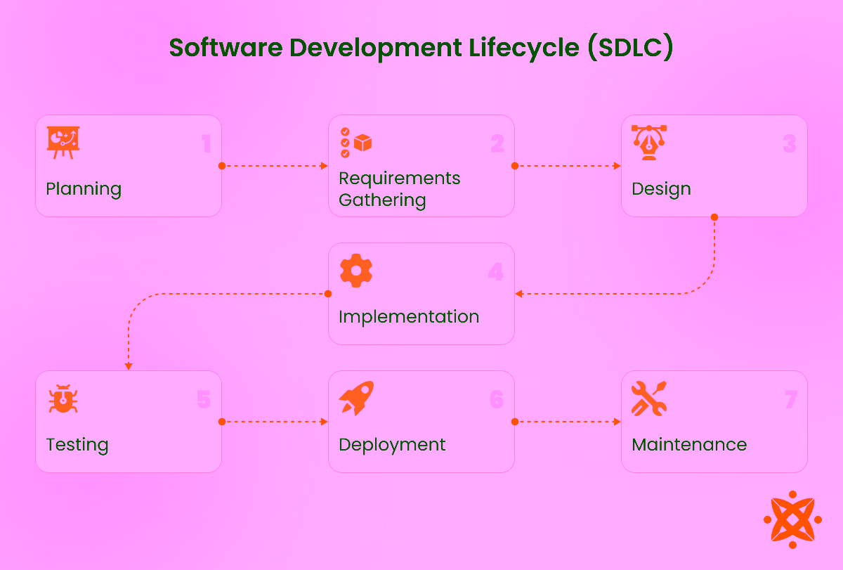 Overview of software development and its lifecycle (SDLC) phases